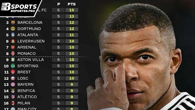Bảng xếp hạng bóng đá bsports với giải đấu Champions League